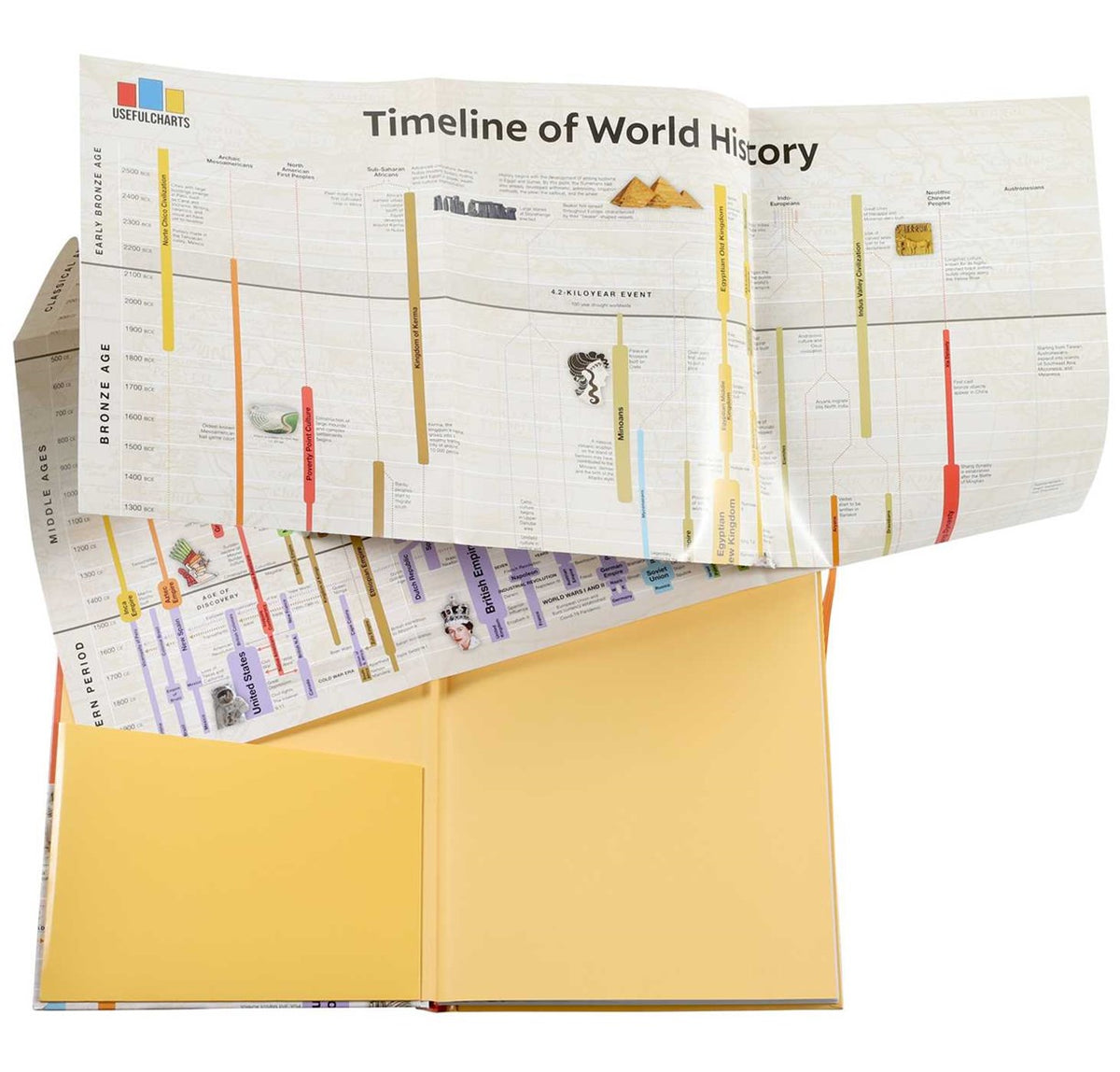 Timeline of World History